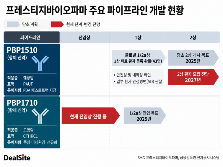 프레스티지바이오파마 파이프라인 현황 인포그래픽.png