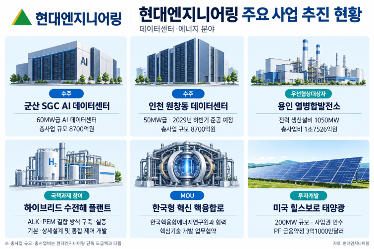 현대엔지니어링 데이터·에너지 사업 현황.png