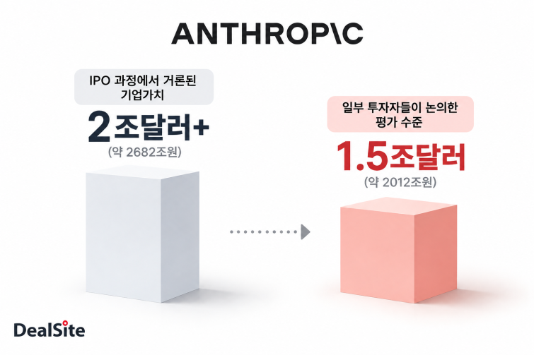 앤트로픽 기업가치 전망 비교 인포그래픽.png