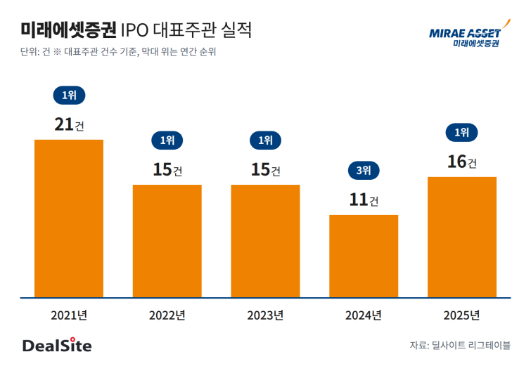 미래에셋증권_IPO_대표주관실적.png