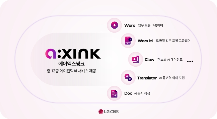 [사진] LG CNS '에이엑스씽크'가 제공하는 총 13개의 에이전틱AI 서비스 종류. 에이엑스씽크 경쟁력을 인정받아 IDC 글로벌 디지털 워크플레이스 서비스 평가서 '메이저 플레이어'로 선정됨.jpg