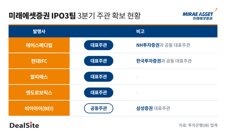 미래에셋증권_IPO3팀_주관사선정.png