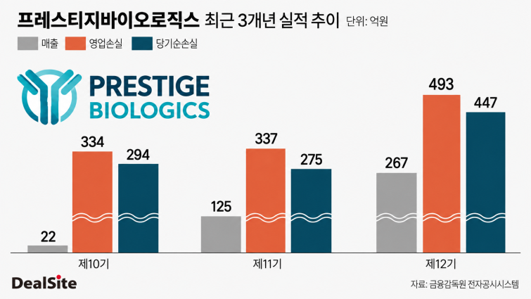 프레스티지바이오로직스 3개년 실적 추이.png