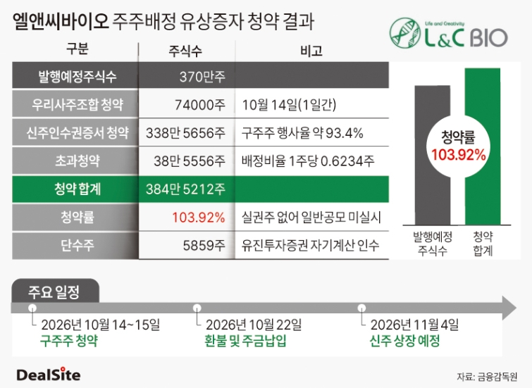 엘앤씨바이오 주주배정 유상증자 청약 결과 딜사민승기 복사.jpg