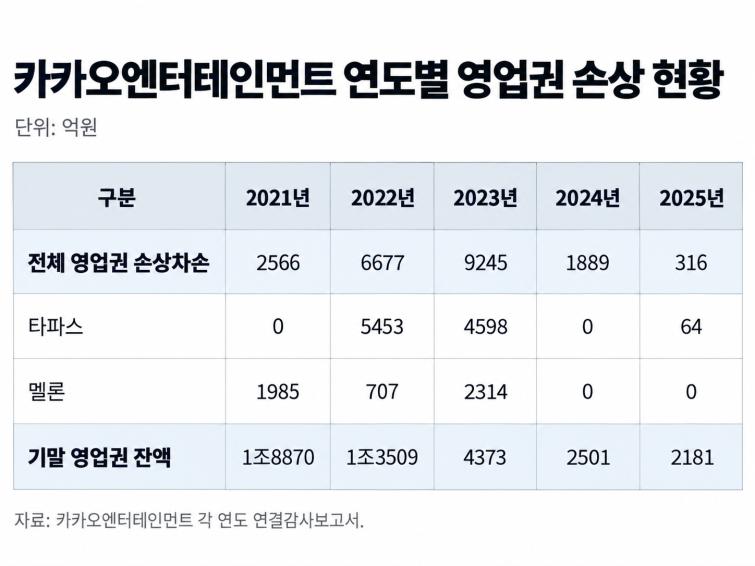 카카오엔터테인먼트 영업권 손상 현황.png