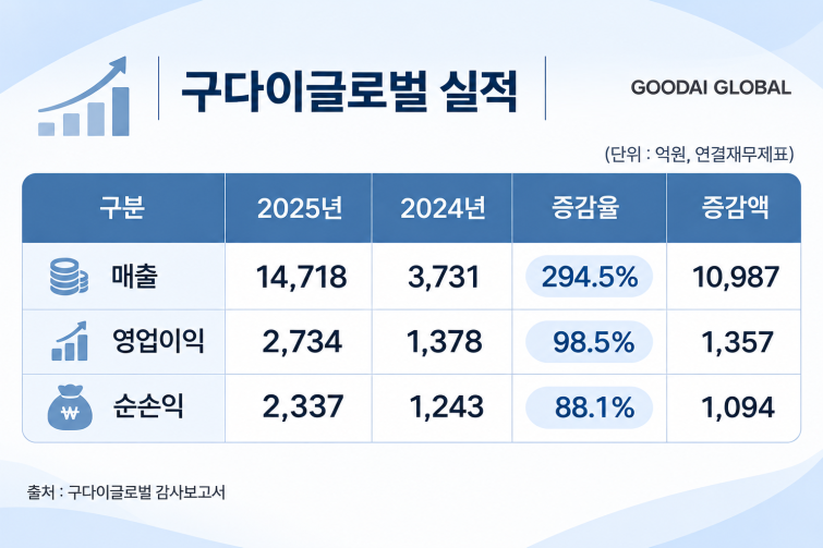 구다이글로벌 실적.png