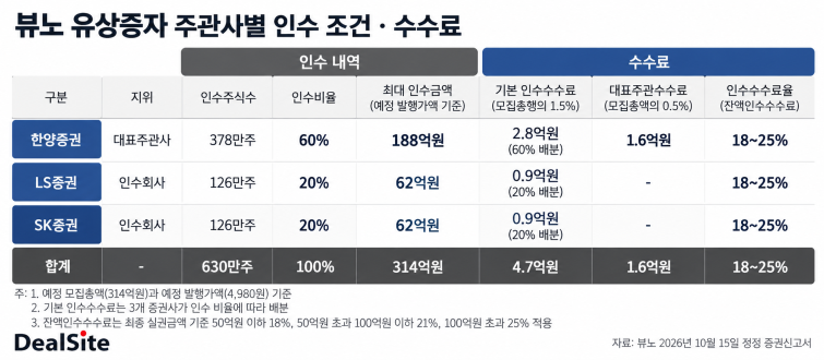 뷰노 유상증자 인수 조건·수수료표.png