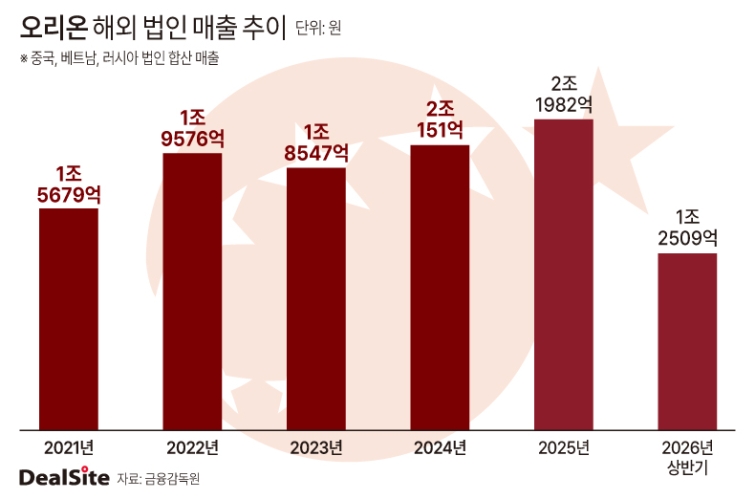 오리온 해외 법인 매출 추이.jpg