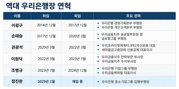 우리은행장 역대 연혁 인포그래픽.png