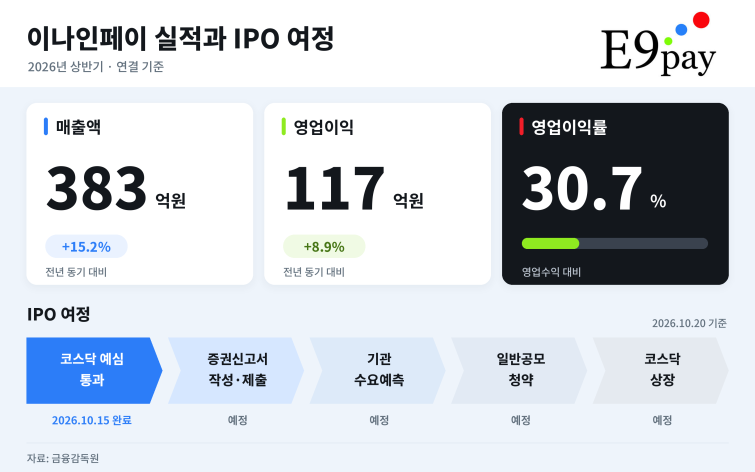 이나인페이_상반기실적_IPO여정_20261020.png