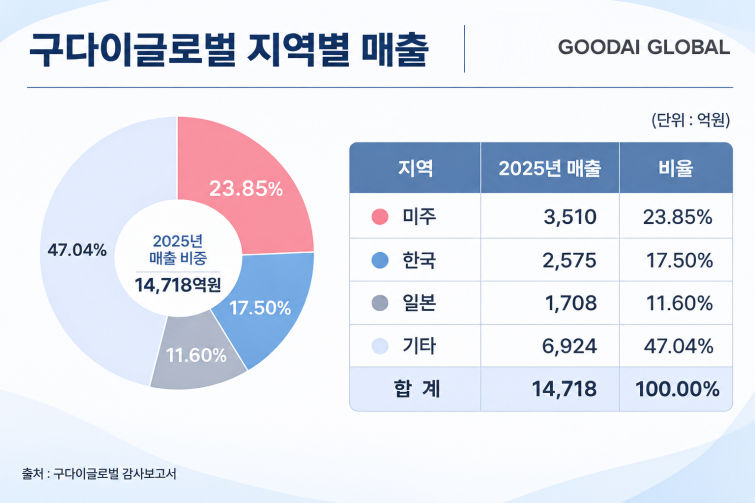 구다이글로벌 지역별 매출.png