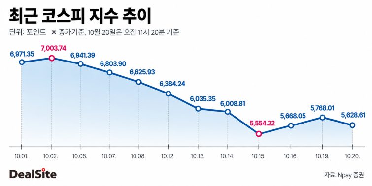 최근 코스피 지수 추이 그래프.png