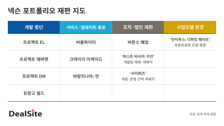 nexon-portfolio-restructuring.png