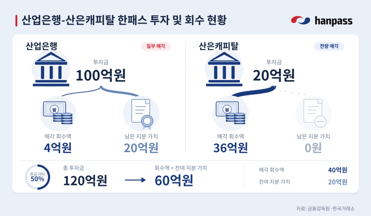 한패스_산은_투자회수현황_수정.png