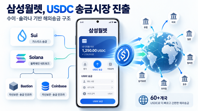 삼성월렛 USDC 글로벌 송금 인포그래픽.png