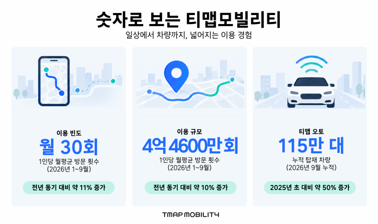 [이미지] 한 달에 매일 찾는 티맵...글로벌 완성차 타고 _국내 대표 내비_ 위상 굳힌다.png