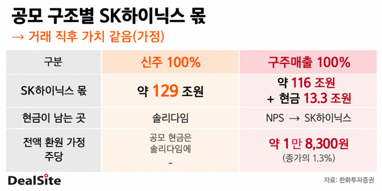 SK하이닉스 공모 구조 비교표.png