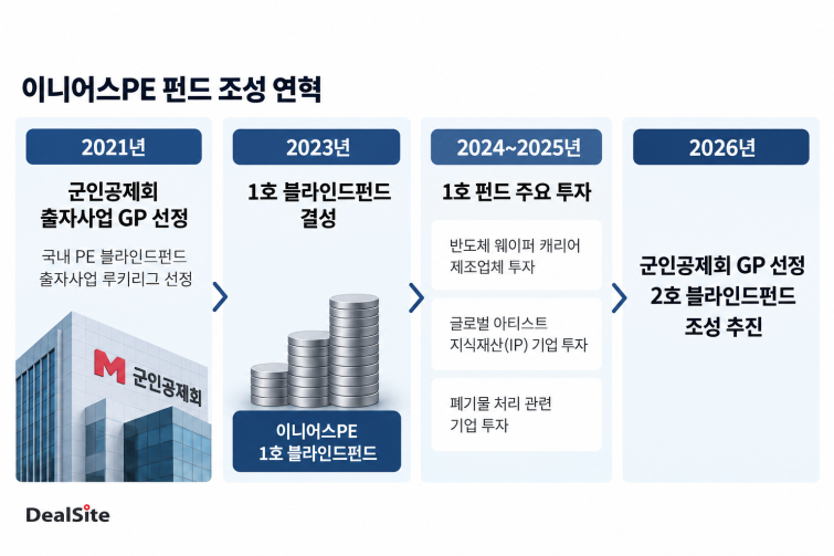 이니어스PE 펀드 조성 연혁.png