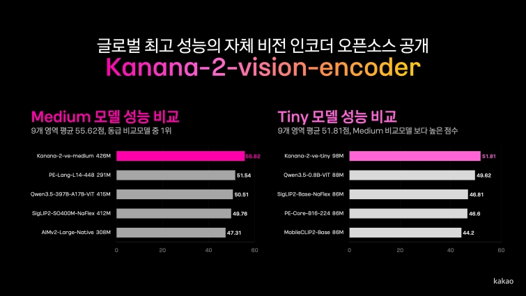 26.10.21[사진자료] 카카오, 자체 개발 비전 인코더 ‘Kanana-2-vision-encoder’ 오픈소스 공개.jpg