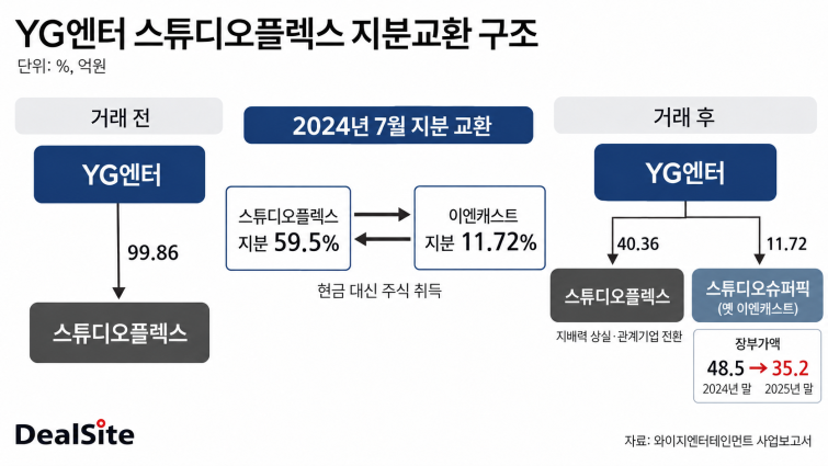 [YG엔터의 셈법] 음악에 집중한다던 YG엔터...비음악 투자 오히려 확대 - 뉴스 썸네일 이미지