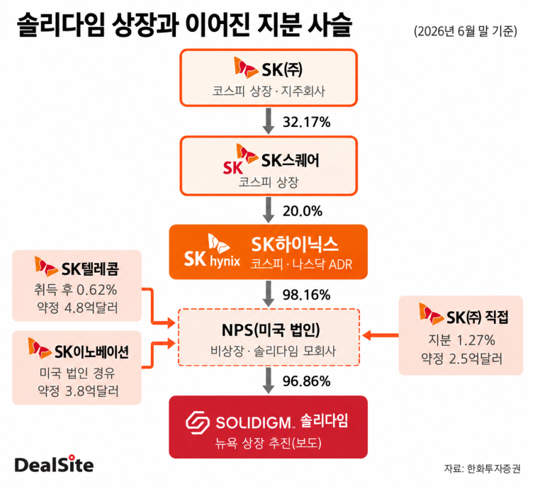 솔리다임 상장 지분 사슬 인포그래픽.png