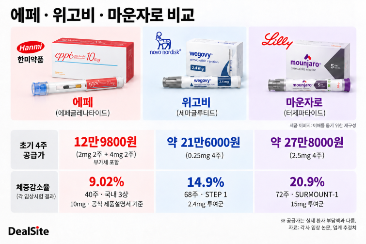 비만 치료제 가격과 효과 비교.png