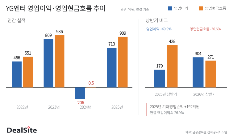 yg-profit-cashflow-trend.png