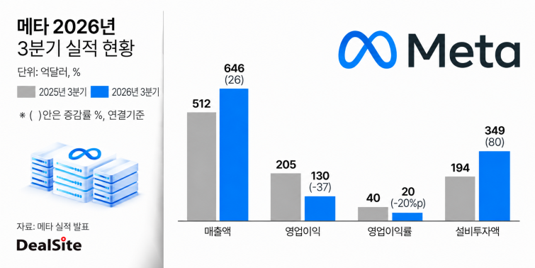 메타 2026년 3분기 실적 현황.png