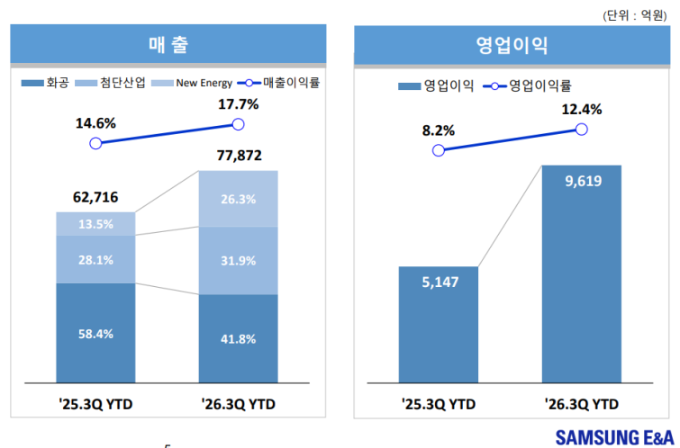 삼성E&A 실적.png