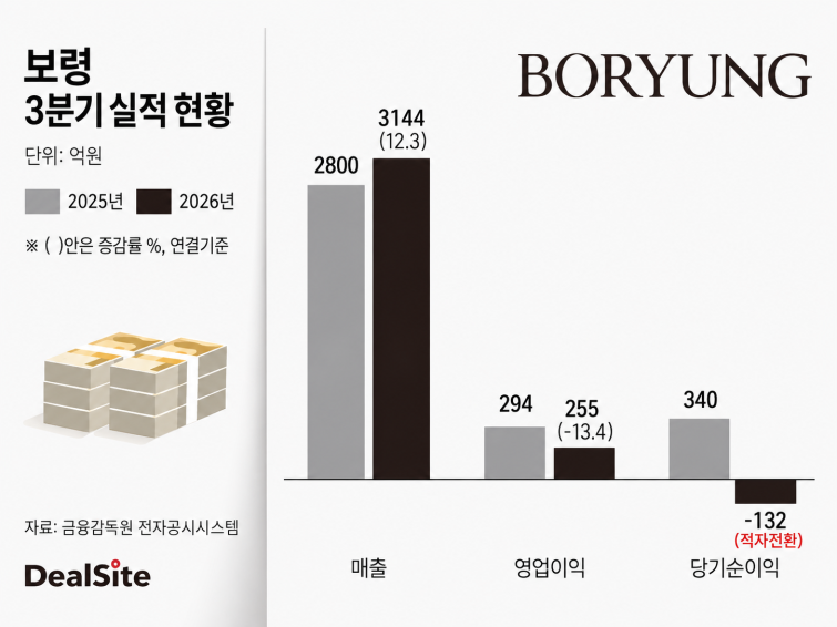 보령 3분기 실적 현황 인포그래픽.png