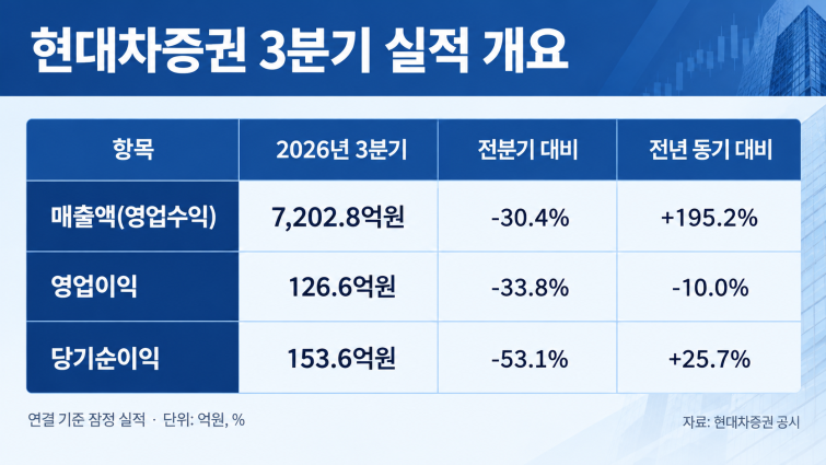 현대차증권 3분기 실적 개요ೇಜ.png
