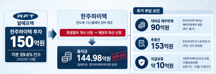 145억 날리고도 끝이 아니다...알에프텍, 한주하이텍 투자 '후폭풍' - 뉴스 썸네일 이미지