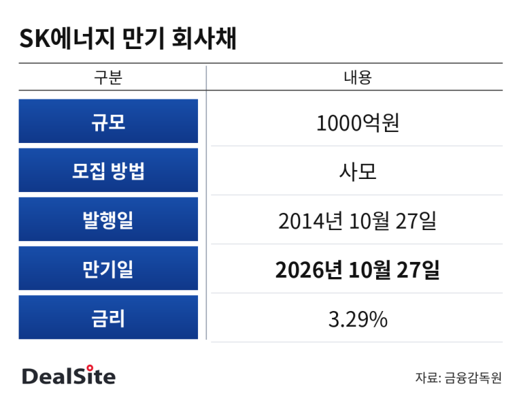 SK에너지_만기회사채.png