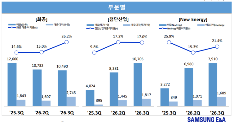 삼성E&A 사업부문멸 실적.png