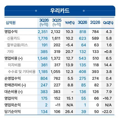 우리카드 3분기 실적.png