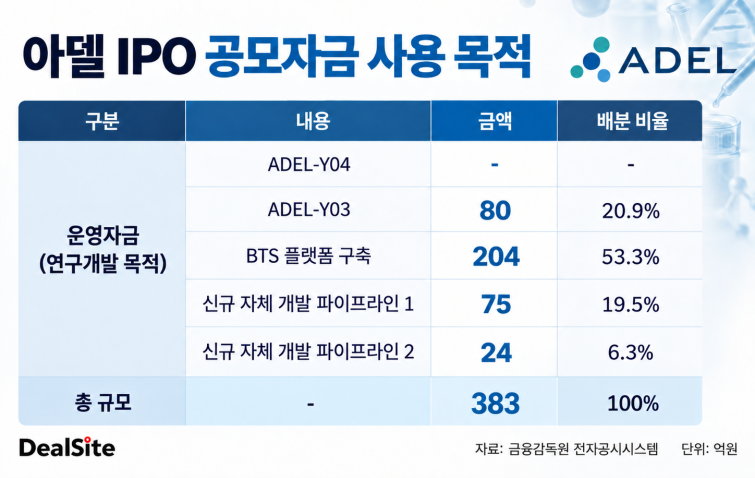 아델 IPO 공모자금 사용 목적 그래픽.png