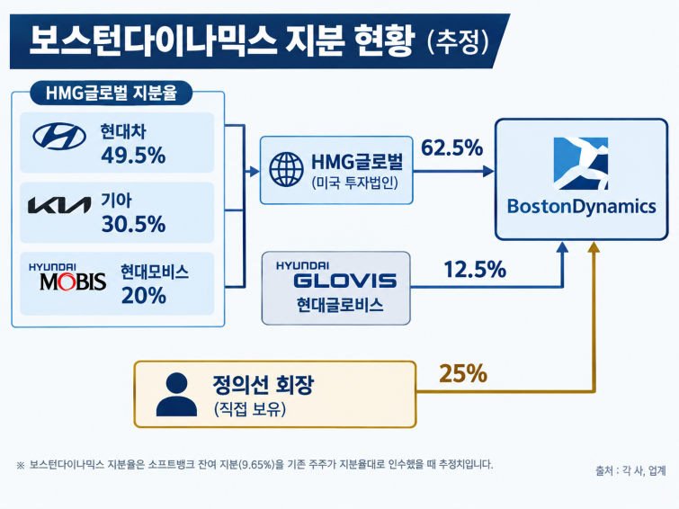 보스턴다이나믹스 지분 구조 인포그래픽.png
