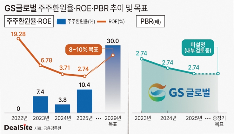 GS글로벌 ROE 추이 및 목표, 주주환원욜 추이 및 목표, PBR 추이 딜사김정희 복사.jpg
