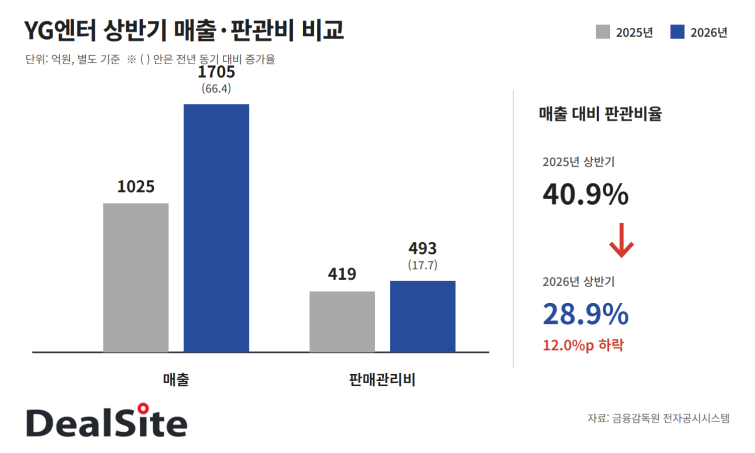 yg-halfyear-sales-sga-ratio-v2.png