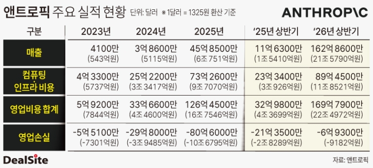 앤트로픽 주요 실적 현황 이수민.jpg