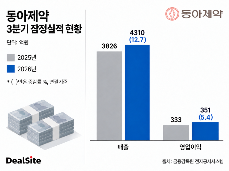 동아제약 3분기 실적 인포그래픽.png