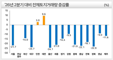 2분기 대비 전체토지거래량 증감률.png