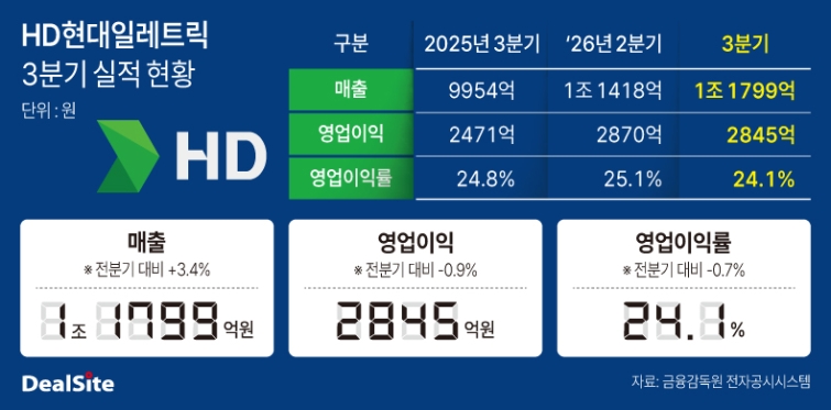HD현대일레트릭 3분기 실적 현황.jpg