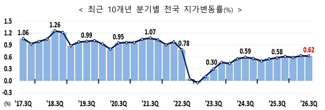 10개년 지가변동률.png