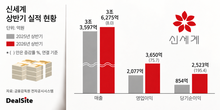 신세계_상반기_실적..png