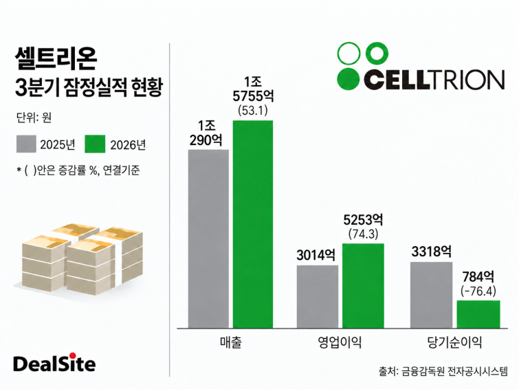 셀트리온 3분기 잠정실적 현황 (3).png