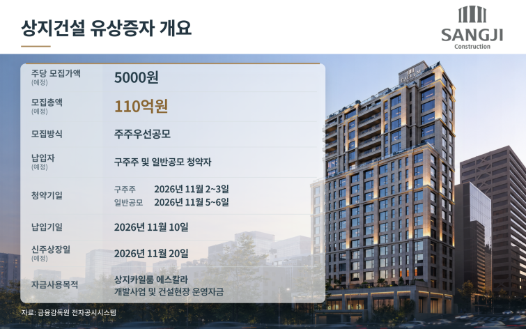 상지건설, 110억 유증으로 '에스칼라' 개발 속도...사업가치 확대 승부수 - 뉴스 썸네일 이미지