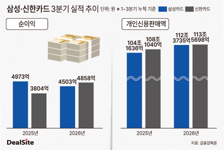 삼성·신한카드 3분기 실적 추이 딜사강울  복사.jpg