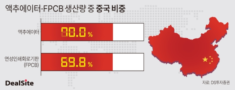 액추에이터·FPCB 생산량 중 중국 비중.jpg