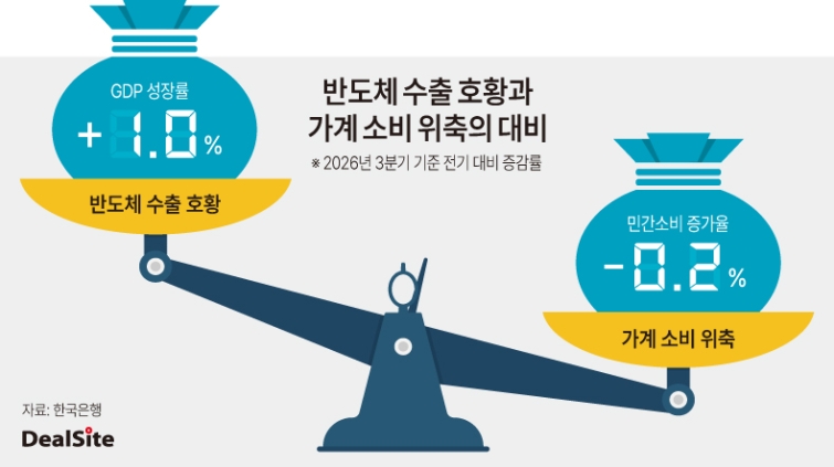 반도체 수출 호황과 가계 소비 위축의 대비.jpg
